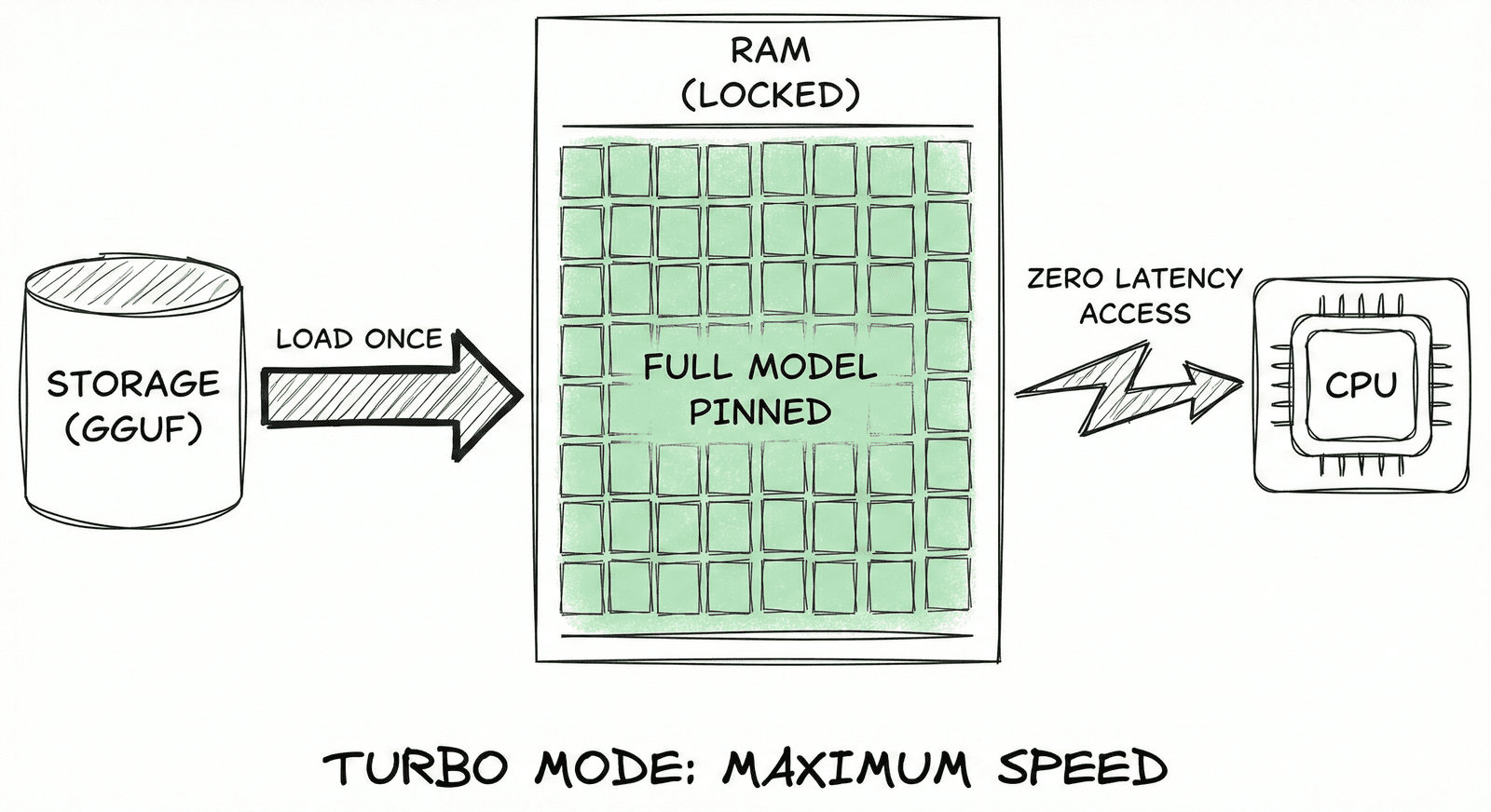 Turbo Mode
